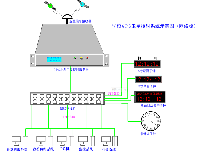 衛(wèi)星授時(shí)示意圖